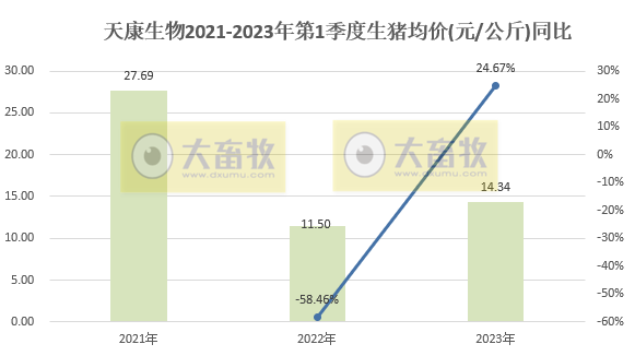 天康生物：3月生猪销量创阶段性新高，1季度生猪销量同比增长51%