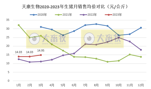 天康生物：3月生猪销量创阶段性新高，1季度生猪销量同比增长51%