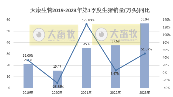 天康生物：3月生猪销量创阶段性新高，1季度生猪销量同比增长51%