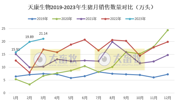 天康生物：3月生猪销量创阶段性新高，1季度生猪销量同比增长51%