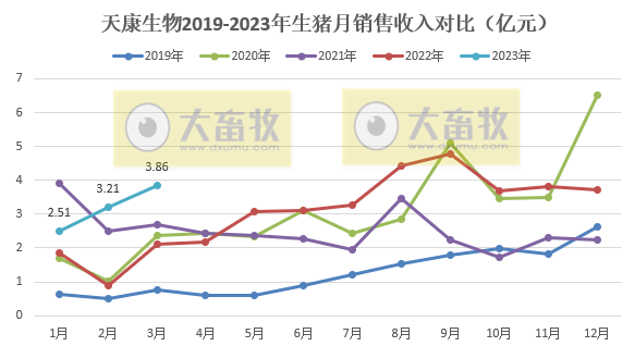 天康生物：3月生猪销量创阶段性新高，1季度生猪销量同比增长51%