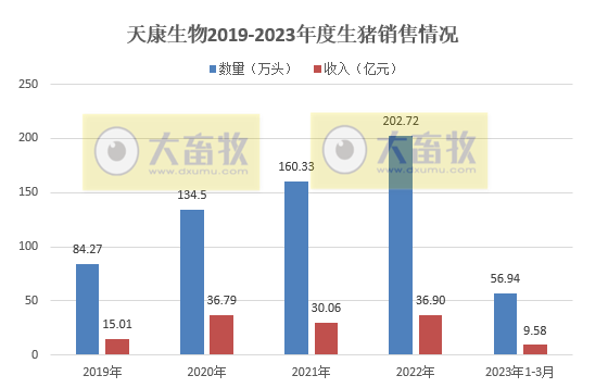 天康生物：3月生猪销量创阶段性新高，1季度生猪销量同比增长51%
