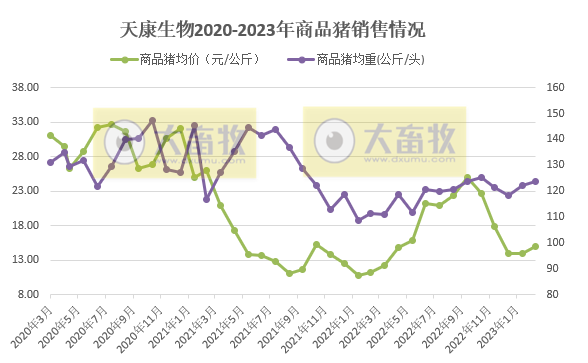 天康生物：3月生猪销量创阶段性新高，1季度生猪销量同比增长51%