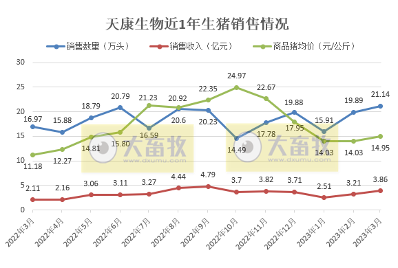天康生物：3月生猪销量创阶段性新高，1季度生猪销量同比增长51%