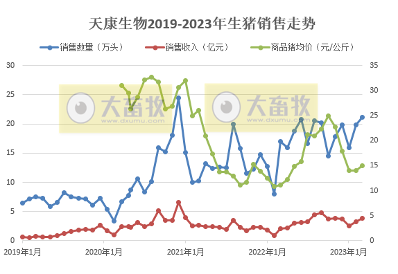 天康生物：3月生猪销量创阶段性新高，1季度生猪销量同比增长51%