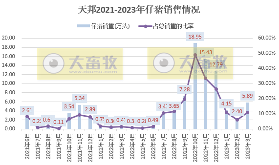 18家上市猪企2023年3月及1季度生猪销售业绩和生产指标PK