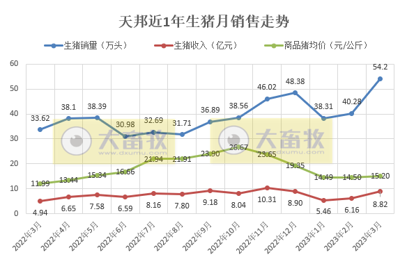 天邦食品:3月生猪销量突破50万头阶段性创新高,1季度仔猪销量同比增长7倍
