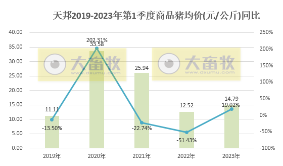 天邦食品:3月生猪销量突破50万头阶段性创新高,1季度仔猪销量同比增长7倍