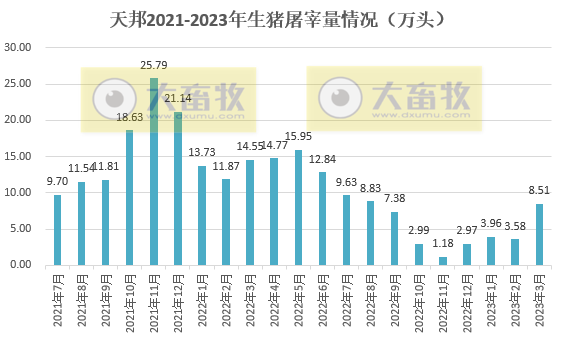 天邦食品:3月生猪销量突破50万头阶段性创新高,1季度仔猪销量同比增长7倍