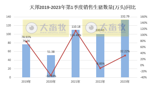 天邦食品:3月生猪销量突破50万头阶段性创新高,1季度仔猪销量同比增长7倍