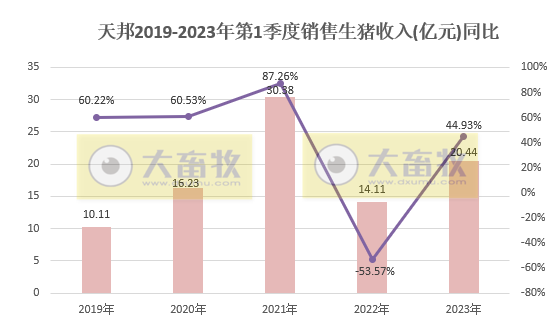 天邦食品：3月生猪销量突破50万头阶段性创新高，1季度仔猪销量同比增长7倍