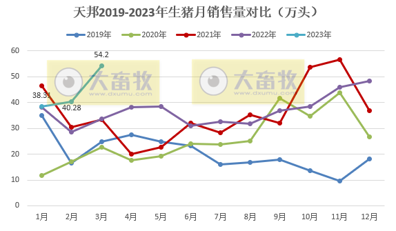 天邦食品:3月生猪销量突破50万头阶段性创新高,1季度仔猪销量同比增长7倍