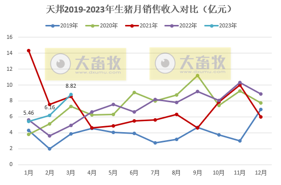 天邦食品:3月生猪销量突破50万头阶段性创新高,1季度仔猪销量同比增长7倍
