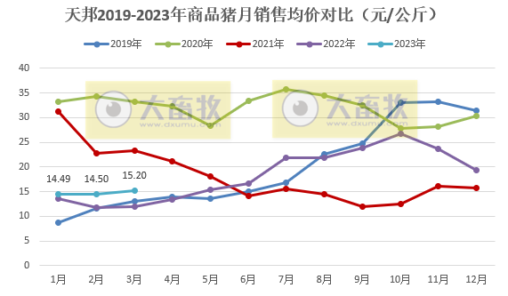 天邦食品:3月生猪销量突破50万头阶段性创新高,1季度仔猪销量同比增长7倍