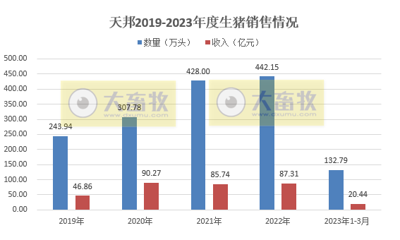 天邦食品:3月生猪销量突破50万头阶段性创新高,1季度仔猪销量同比增长7倍