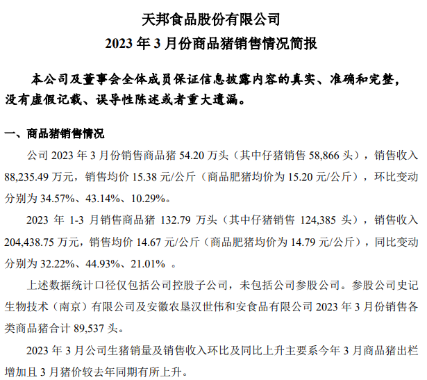 天邦食品:3月生猪销量突破50万头阶段性创新高,1季度仔猪销量同比增长7倍