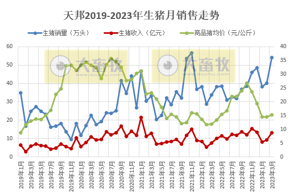 天邦食品:3月生猪销量突破50万头阶段性创新高,1季度仔猪销量同比增长7倍