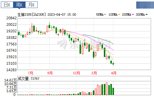 2023.04.09今日猪价