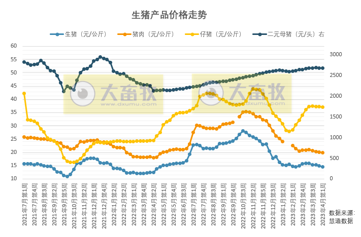 猪价处于磨底阶段，养猪业中度亏损，未来一周预计仍处于低谷震荡