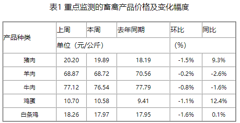 猪价处于磨底阶段，养猪业中度亏损，未来一周预计仍处于低谷震荡
