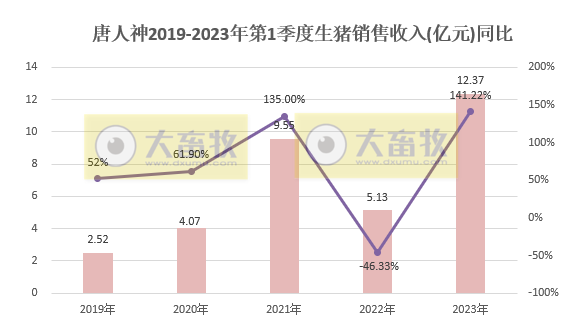 唐人神:因生猪产能释放,3月生猪销量和收入同比增长超100%