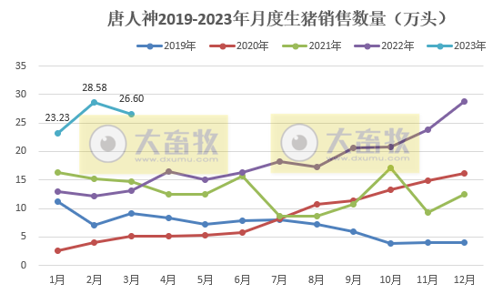 唐人神:因生猪产能释放,3月生猪销量和收入同比增长超100%