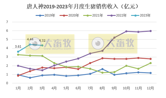 唐人神:因生猪产能释放,3月生猪销量和收入同比增长超100%