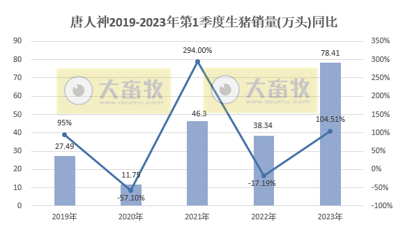 唐人神:因生猪产能释放,3月生猪销量和收入同比增长超100%