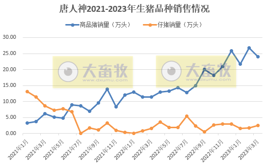 唐人神:因生猪产能释放,3月生猪销量和收入同比增长超100%