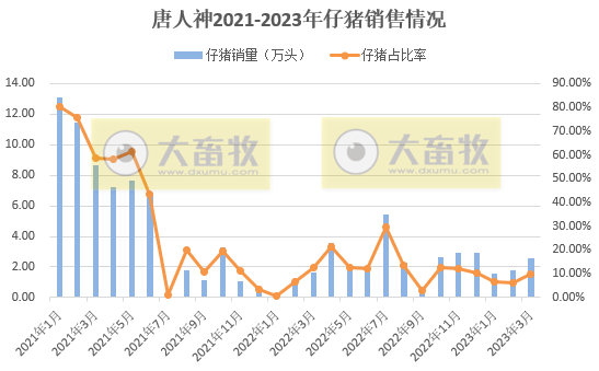 18家上市猪企2023年3月及1季度生猪销售业绩和生产指标PK