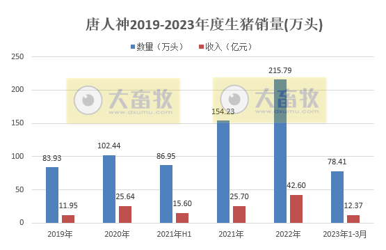 唐人神:因生猪产能释放,3月生猪销量和收入同比增长超100%