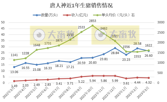 唐人神:因生猪产能释放,3月生猪销量和收入同比增长超100%