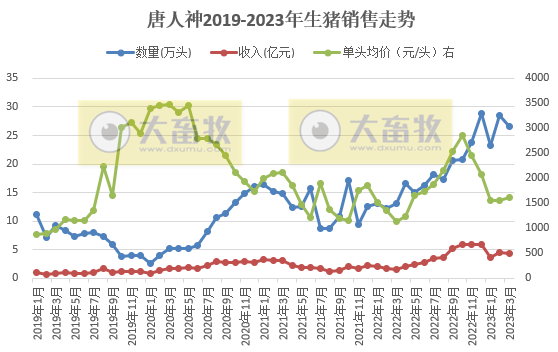唐人神:因生猪产能释放,3月生猪销量和收入同比增长超100%