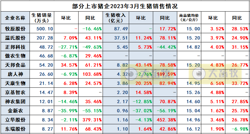 天康生物：3月生猪销量创阶段性新高，1季度生猪销量同比增长51%