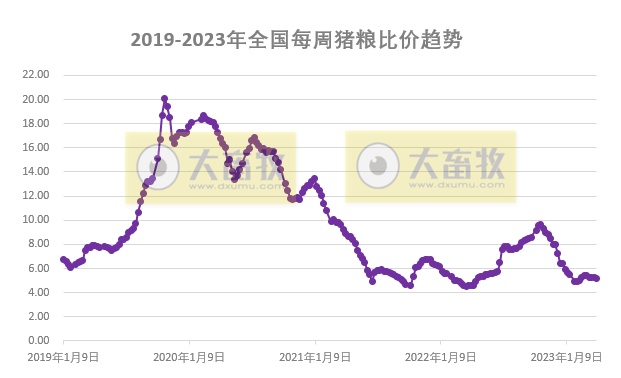 发改委：预计本周猪价继续下跌的可能性仍大，鸡价或延续高位运行，蛋价存在上涨预期——2023年4月第1周生猪和家禽盈利情况及预期