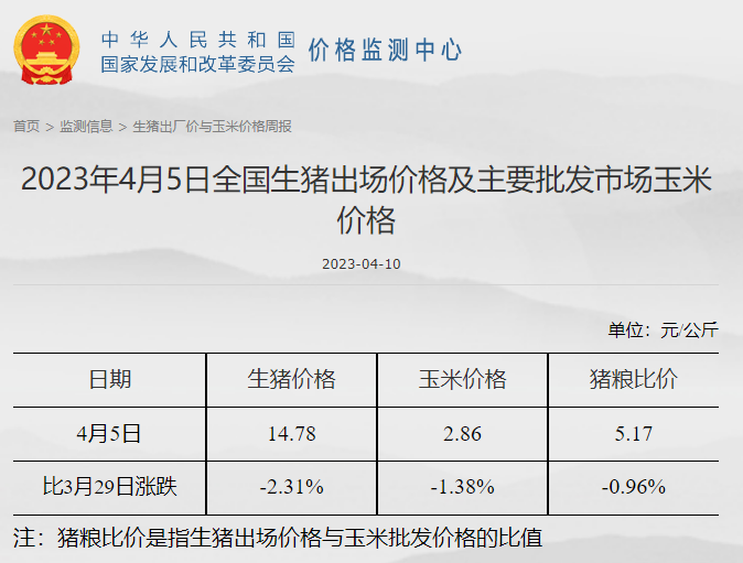 发改委：预计本周猪价继续下跌的可能性仍大，鸡价或延续高位运行，蛋价存在上涨预期——2023年4月第1周生猪和家禽盈利情况及预期