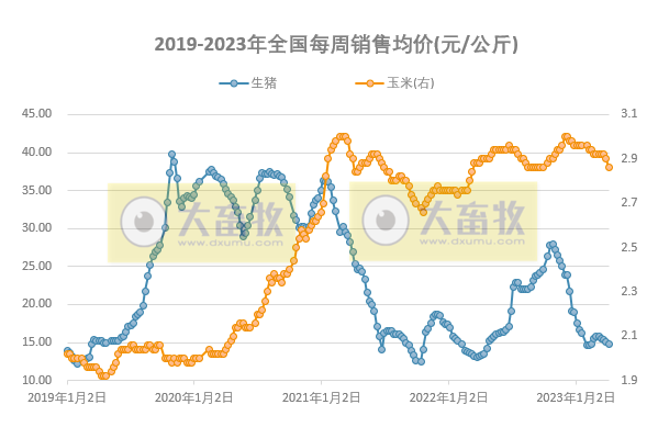 发改委：预计本周猪价继续下跌的可能性仍大，鸡价或延续高位运行，蛋价存在上涨预期——2023年4月第1周生猪和家禽盈利情况及预期