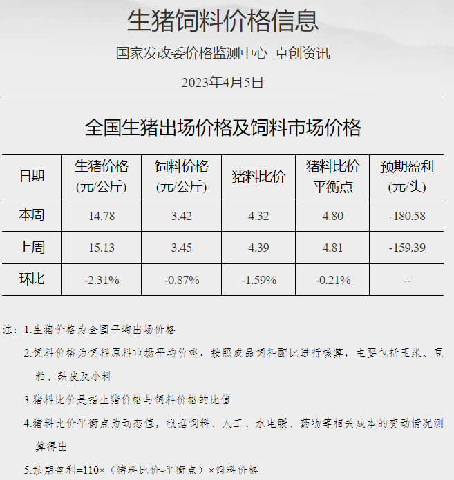 发改委：预计本周猪价继续下跌的可能性仍大，鸡价或延续高位运行，蛋价存在上涨预期——2023年4月第1周生猪和家禽盈利情况及预期