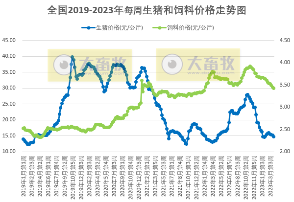 发改委：预计本周猪价继续下跌的可能性仍大，鸡价或延续高位运行，蛋价存在上涨预期——2023年4月第1周生猪和家禽盈利情况及预期