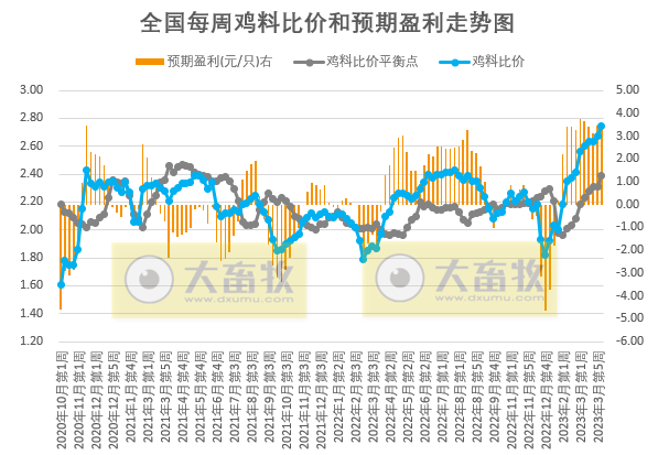 发改委：预计本周猪价继续下跌的可能性仍大，鸡价或延续高位运行，蛋价存在上涨预期——2023年4月第1周生猪和家禽盈利情况及预期