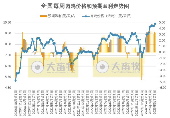 发改委：预计本周猪价继续下跌的可能性仍大，鸡价或延续高位运行，蛋价存在上涨预期——2023年4月第1周生猪和家禽盈利情况及预期