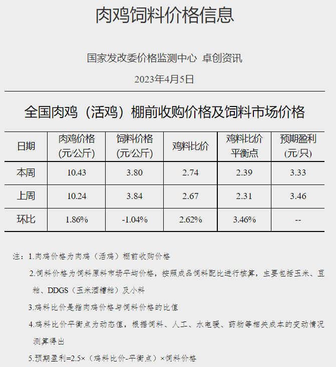 发改委：预计本周猪价继续下跌的可能性仍大，鸡价或延续高位运行，蛋价存在上涨预期——2023年4月第1周生猪和家禽盈利情况及预期
