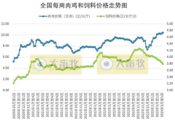 发改委：预计本周猪价继续下跌的可能性仍大，鸡价或延续高位运行，蛋价存在上涨预期——2023年4月第1周生猪和家禽盈利情况及预期