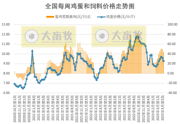 发改委：预计本周猪价继续下跌的可能性仍大，鸡价或延续高位运行，蛋价存在上涨预期——2023年4月第1周生猪和家禽盈利情况及预期