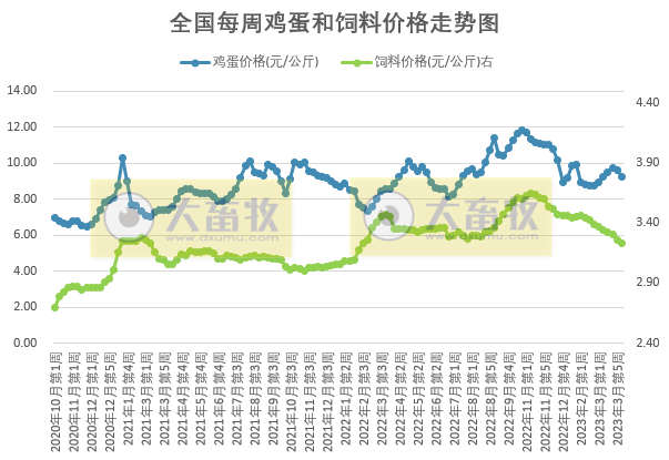 发改委：预计本周猪价继续下跌的可能性仍大，鸡价或延续高位运行，蛋价存在上涨预期——2023年4月第1周生猪和家禽盈利情况及预期