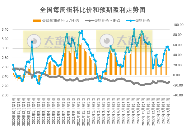 发改委：预计本周猪价继续下跌的可能性仍大，鸡价或延续高位运行，蛋价存在上涨预期——2023年4月第1周生猪和家禽盈利情况及预期