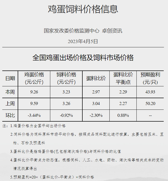 发改委：预计本周猪价继续下跌的可能性仍大，鸡价或延续高位运行，蛋价存在上涨预期——2023年4月第1周生猪和家禽盈利情况及预期