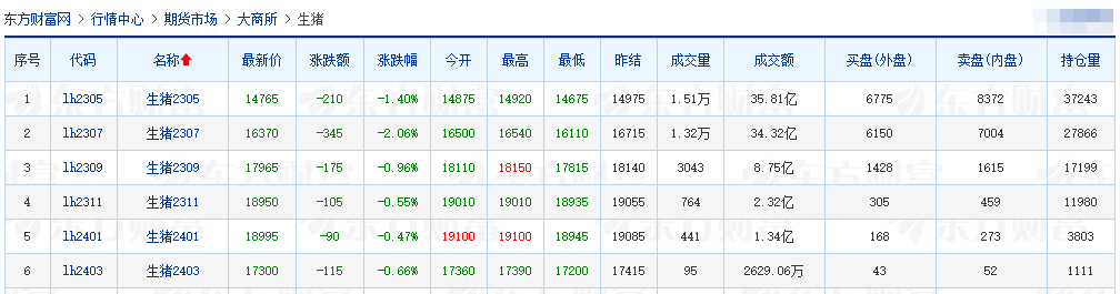 2023.04.10今日猪价