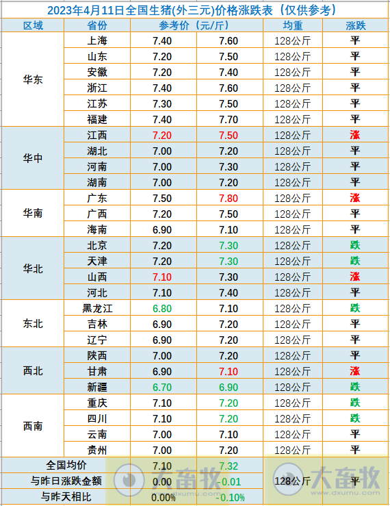 2023.04.11今日猪价