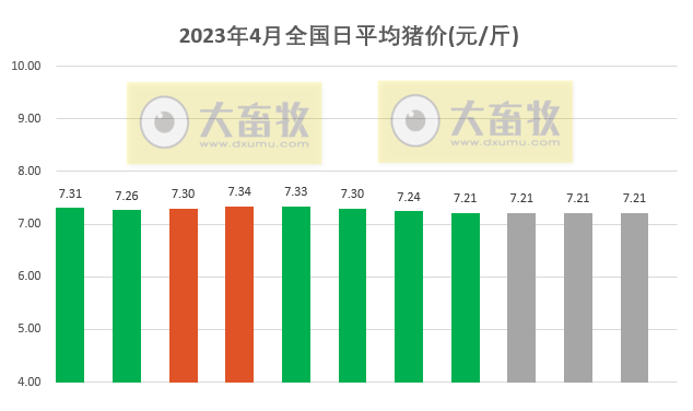 2023.04.11今日猪价